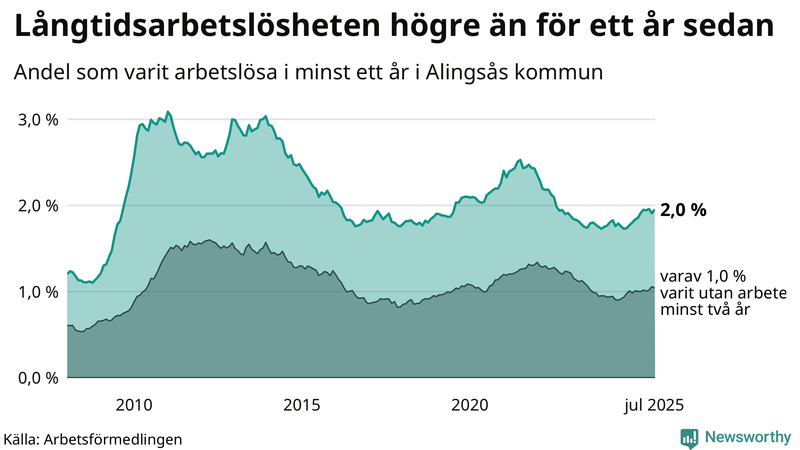 Graf: Andel arbetslösa i Alingsås som varit utan arbete i minst 12 månader