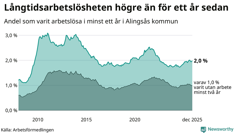 Graf: Andel arbetslösa i Alingsås som varit utan arbete i minst 12 månader