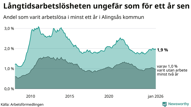 Graf: Andel arbetslösa i Alingsås som varit utan arbete i minst 12 månader