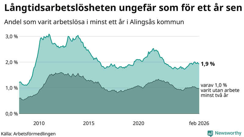 Graf: Andel arbetslösa i Alingsås som varit utan arbete i minst 12 månader
