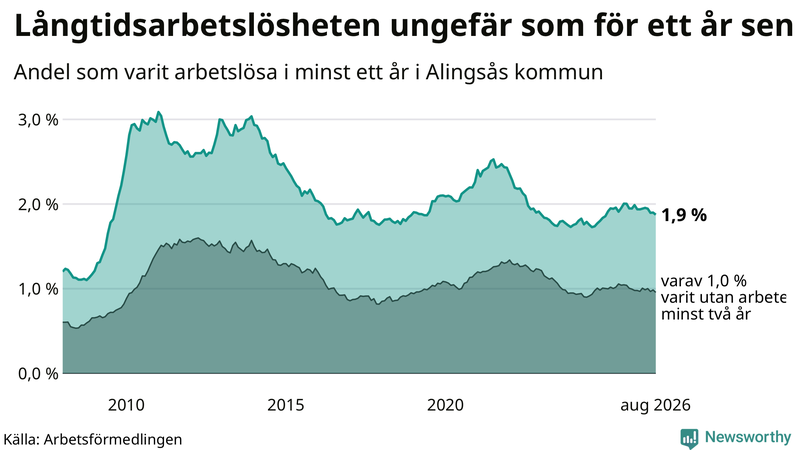 Graf: Andel arbetslösa i Alingsås som varit utan arbete i minst 12 månader