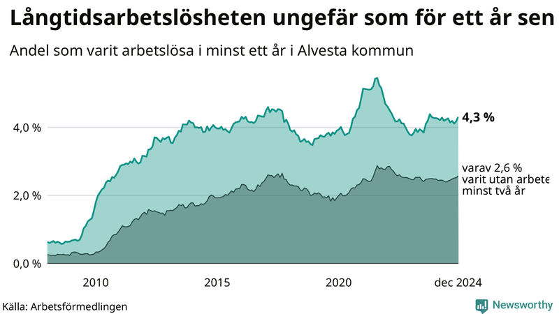 Graf: Andel arbetslösa i Alvesta som varit utan arbete i minst 12 månader