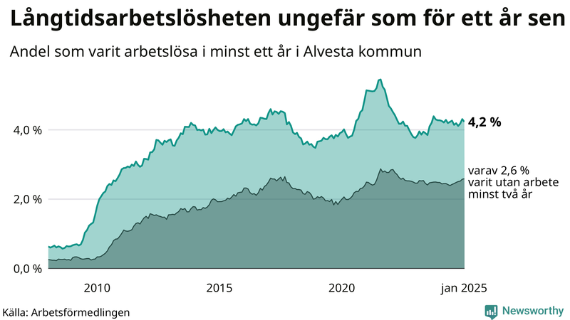 Graf: Andel arbetslösa i Alvesta som varit utan arbete i minst 12 månader