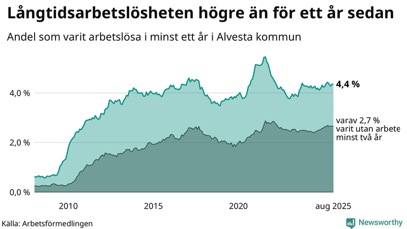 Graf: Andel arbetslösa i Alvesta som varit utan arbete i minst 12 månader