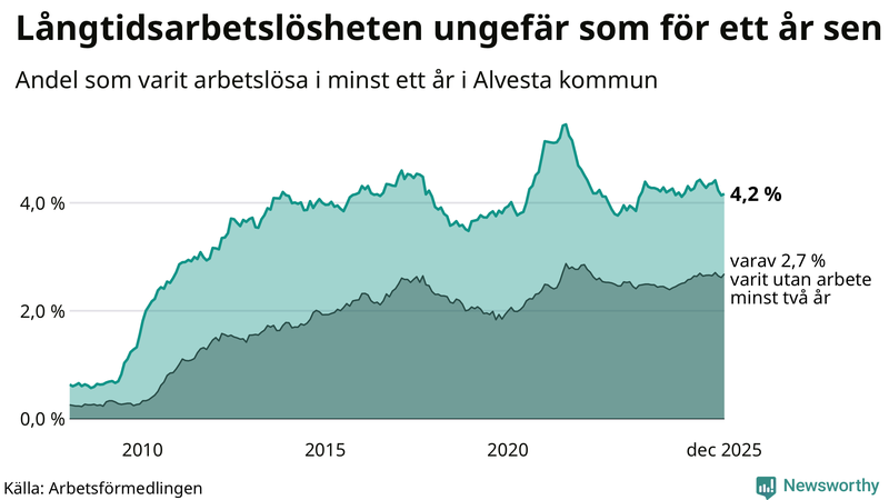 Graf: Andel arbetslösa i Alvesta som varit utan arbete i minst 12 månader