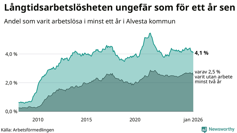 Graf: Andel arbetslösa i Alvesta som varit utan arbete i minst 12 månader