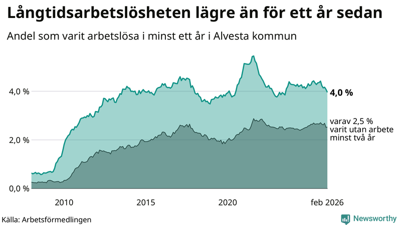Graf: Andel arbetslösa i Alvesta som varit utan arbete i minst 12 månader