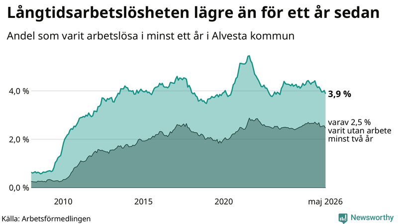 Graf: Andel arbetslösa i Alvesta som varit utan arbete i minst 12 månader