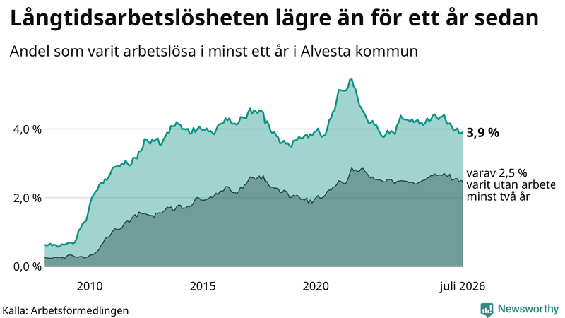 Graf: Andel arbetslösa i Alvesta som varit utan arbete i minst 12 månader