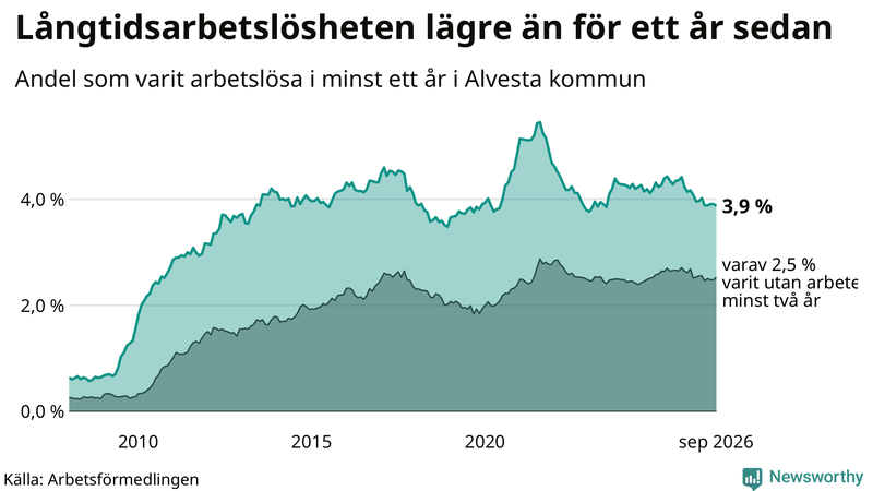 Graf: Andel arbetslösa i Alvesta som varit utan arbete i minst 12 månader