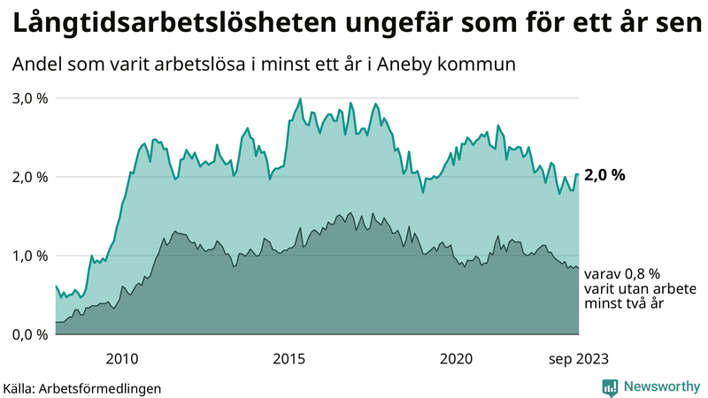 Graf: Andel arbetslösa i Aneby som varit utan arbete i minst 12 månader