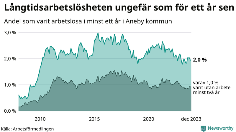 Graf: Andel arbetslösa i Aneby som varit utan arbete i minst 12 månader