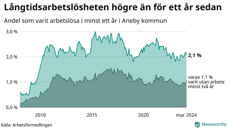 Graf: Andel arbetslösa i Aneby som varit utan arbete i minst 12 månader
