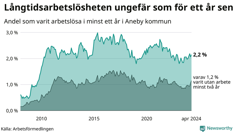 Graf: Andel arbetslösa i Aneby som varit utan arbete i minst 12 månader