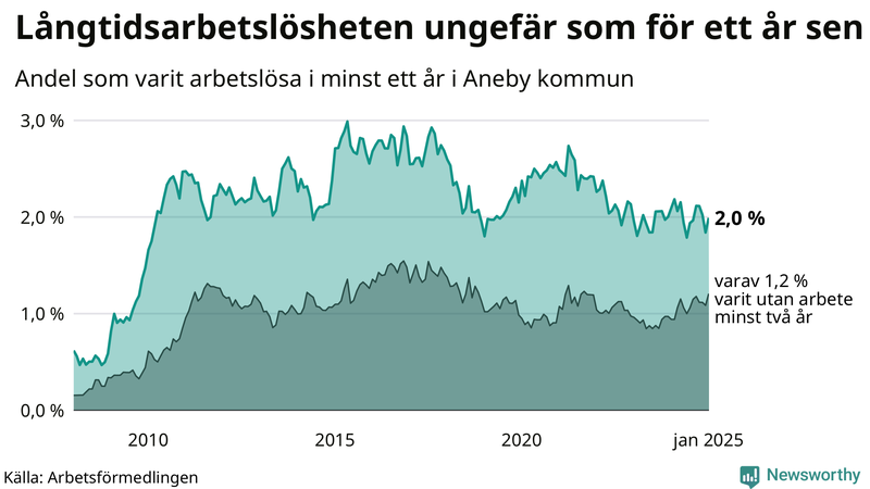 Graf: Andel arbetslösa i Aneby som varit utan arbete i minst 12 månader