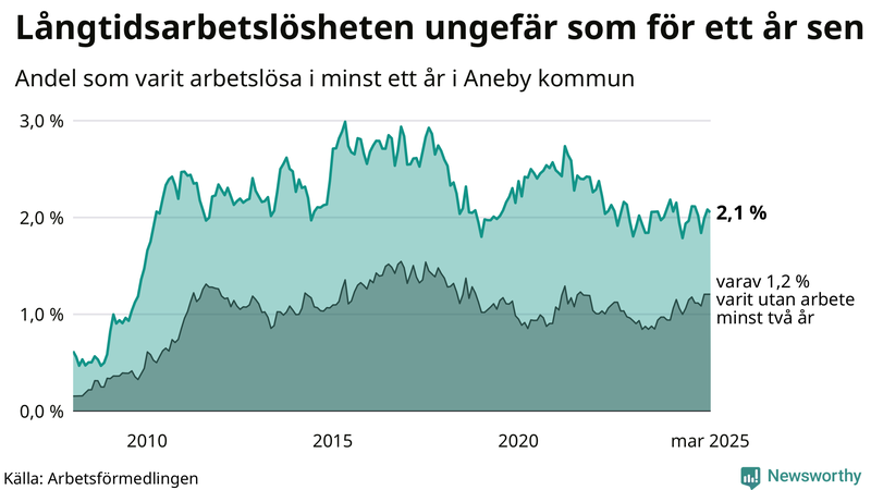 Graf: Andel arbetslösa i Aneby som varit utan arbete i minst 12 månader