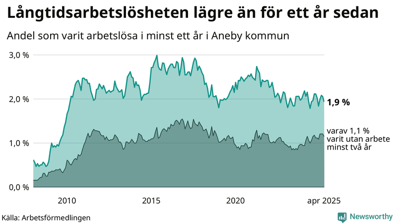 Graf: Andel arbetslösa i Aneby som varit utan arbete i minst 12 månader