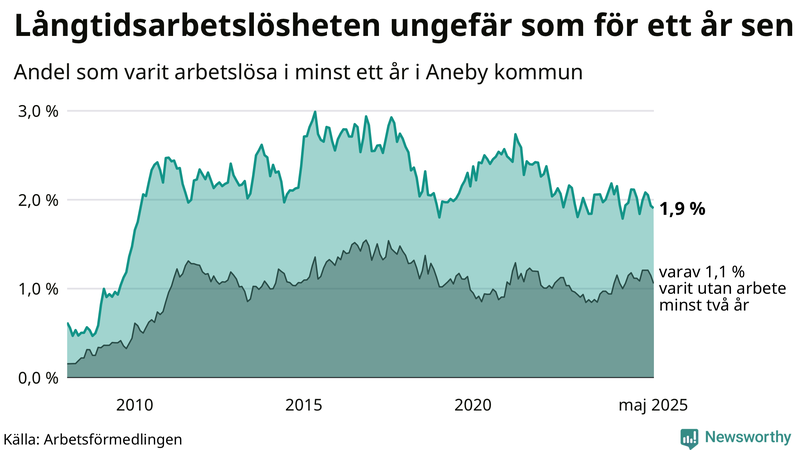 Graf: Andel arbetslösa i Aneby som varit utan arbete i minst 12 månader