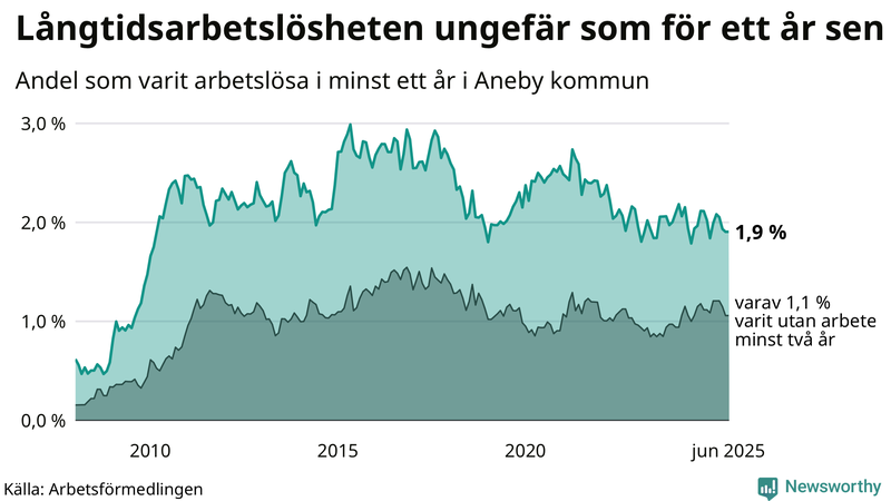 Graf: Andel arbetslösa i Aneby som varit utan arbete i minst 12 månader