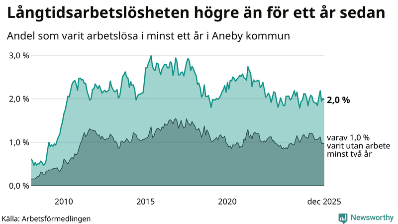 Graf: Andel arbetslösa i Aneby som varit utan arbete i minst 12 månader