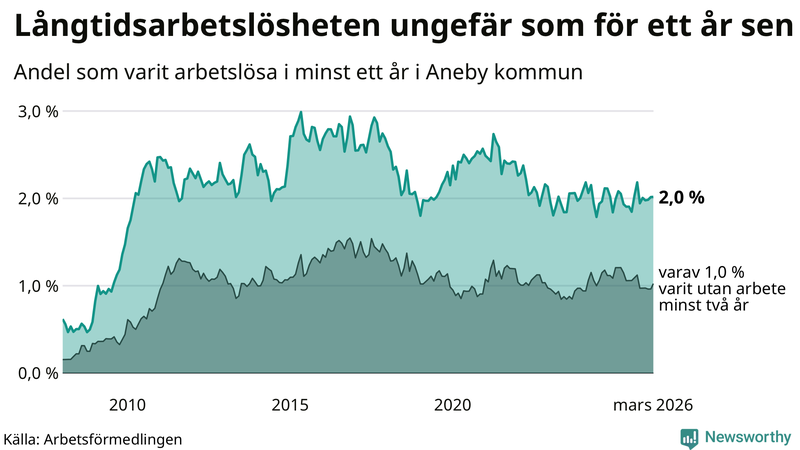Graf: Andel arbetslösa i Aneby som varit utan arbete i minst 12 månader