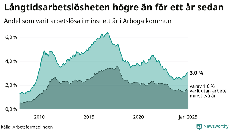 Graf: Andel arbetslösa i Arboga som varit utan arbete i minst 12 månader