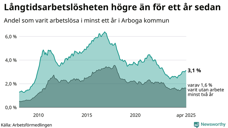Graf: Andel arbetslösa i Arboga som varit utan arbete i minst 12 månader