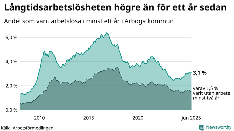 Graf: Andel arbetslösa i Arboga som varit utan arbete i minst 12 månader
