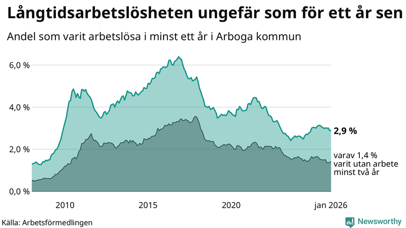 Graf: Andel arbetslösa i Arboga som varit utan arbete i minst 12 månader