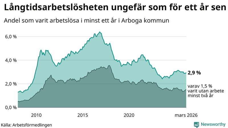 Graf: Andel arbetslösa i Arboga som varit utan arbete i minst 12 månader