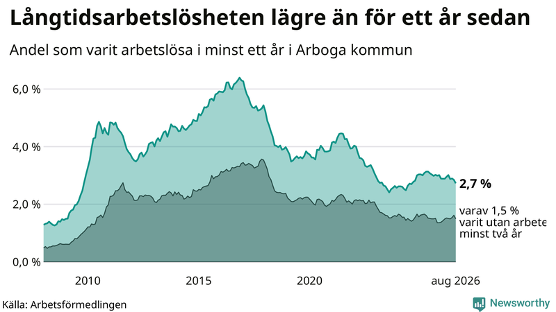 Graf: Andel arbetslösa i Arboga som varit utan arbete i minst 12 månader