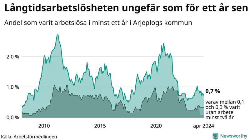 Graf: Andel arbetslösa i Arjeplog som varit utan arbete i minst 12 månader