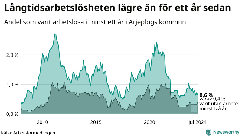 Graf: Andel arbetslösa i Arjeplog som varit utan arbete i minst 12 månader
