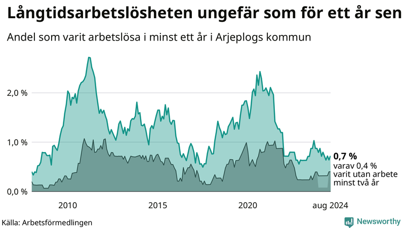 Graf: Andel arbetslösa i Arjeplog som varit utan arbete i minst 12 månader