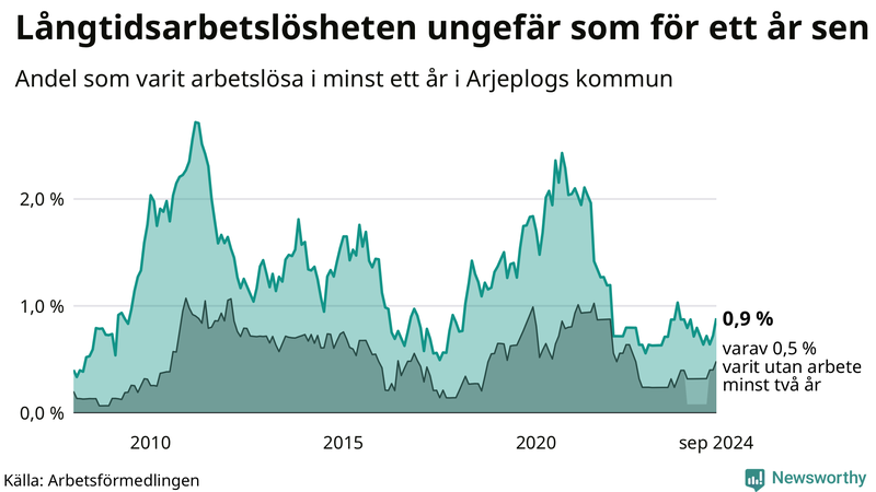 Graf: Andel arbetslösa i Arjeplog som varit utan arbete i minst 12 månader