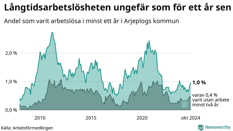 Graf: Andel arbetslösa i Arjeplog som varit utan arbete i minst 12 månader