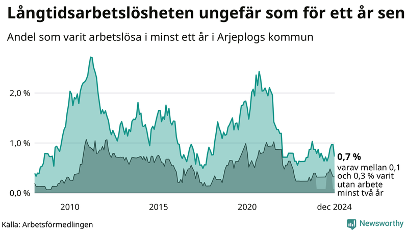 Graf: Andel arbetslösa i Arjeplog som varit utan arbete i minst 12 månader