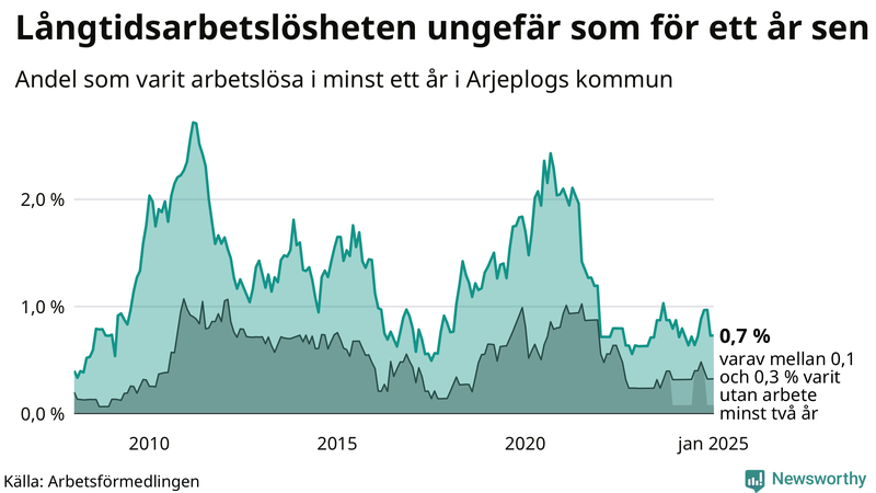 Graf: Andel arbetslösa i Arjeplog som varit utan arbete i minst 12 månader