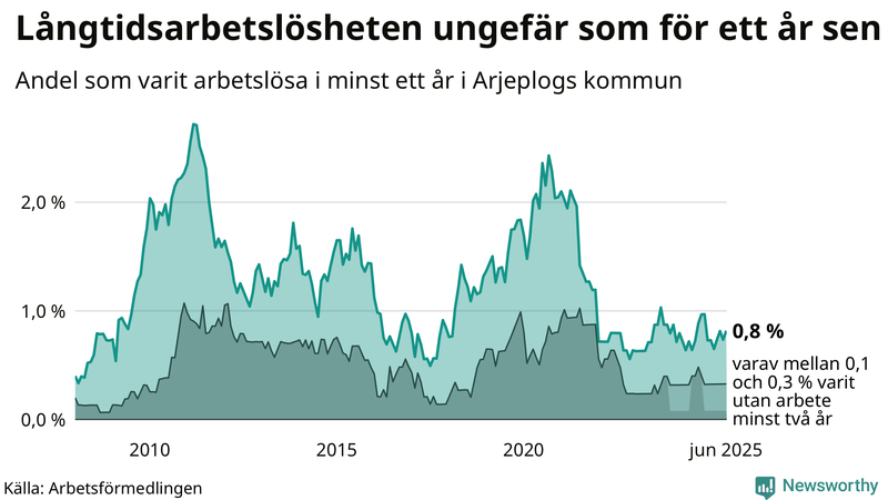 Graf: Andel arbetslösa i Arjeplog som varit utan arbete i minst 12 månader