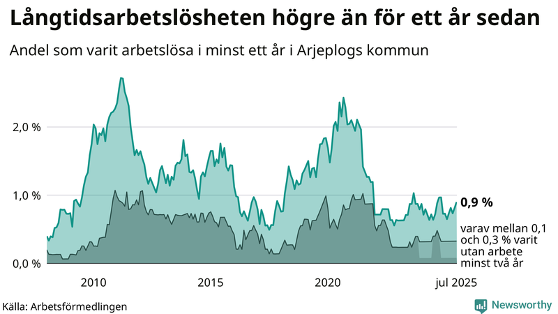 Graf: Andel arbetslösa i Arjeplog som varit utan arbete i minst 12 månader