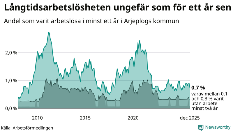 Graf: Andel arbetslösa i Arjeplog som varit utan arbete i minst 12 månader