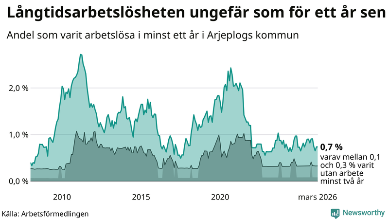 Graf: Andel arbetslösa i Arjeplog som varit utan arbete i minst 12 månader
