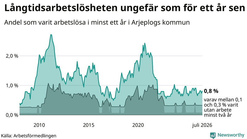 Graf: Andel arbetslösa i Arjeplog som varit utan arbete i minst 12 månader