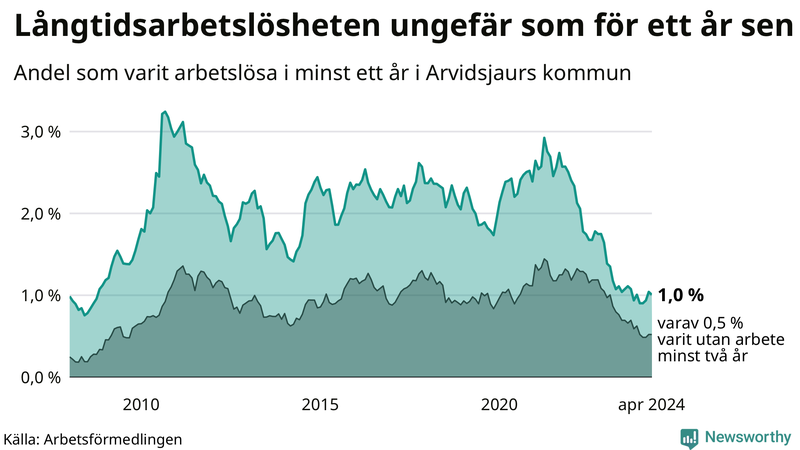 Graf: Andel arbetslösa i Arvidsjaur som varit utan arbete i minst 12 månader