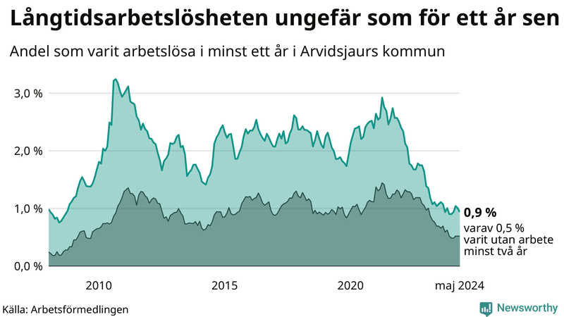 Graf: Andel arbetslösa i Arvidsjaur som varit utan arbete i minst 12 månader