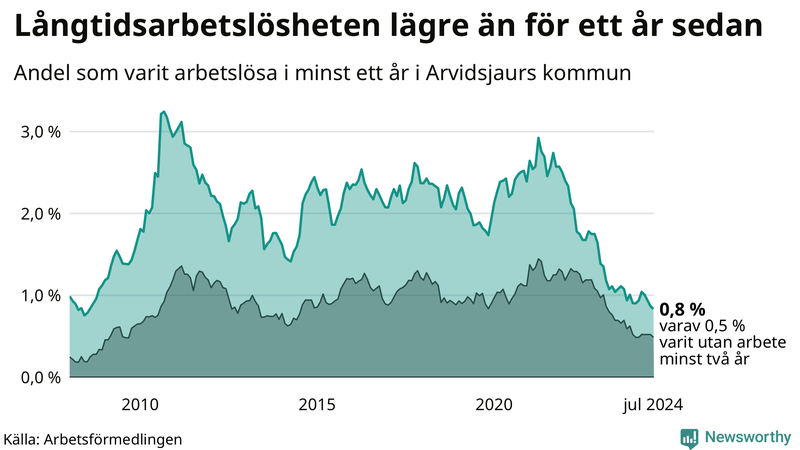 Graf: Andel arbetslösa i Arvidsjaur som varit utan arbete i minst 12 månader