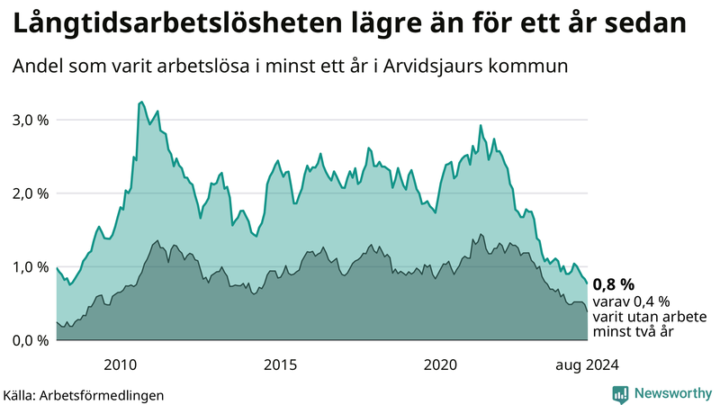Graf: Andel arbetslösa i Arvidsjaur som varit utan arbete i minst 12 månader