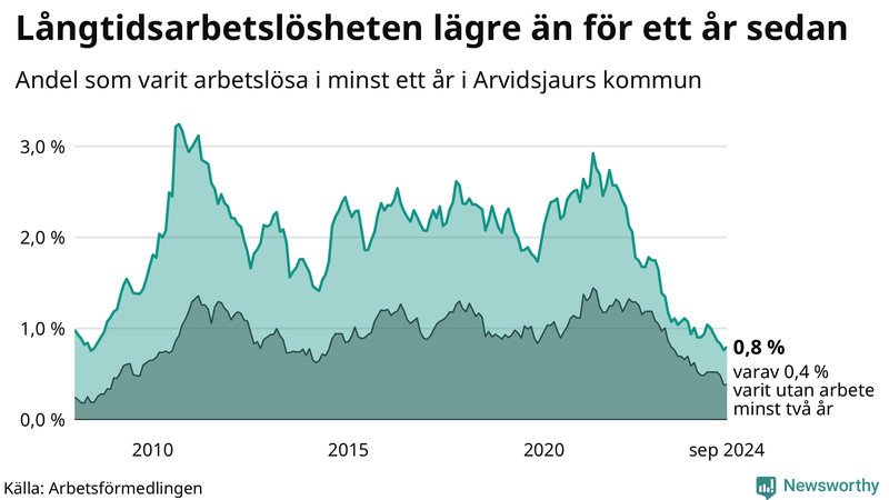 Graf: Andel arbetslösa i Arvidsjaur som varit utan arbete i minst 12 månader