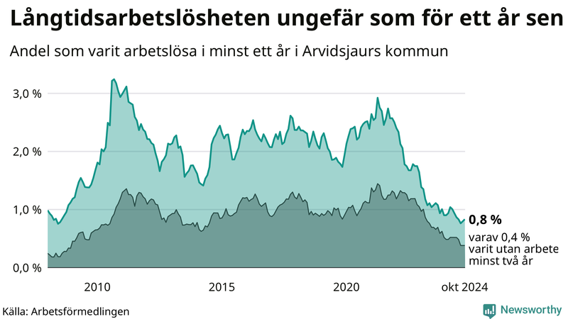 Graf: Andel arbetslösa i Arvidsjaur som varit utan arbete i minst 12 månader