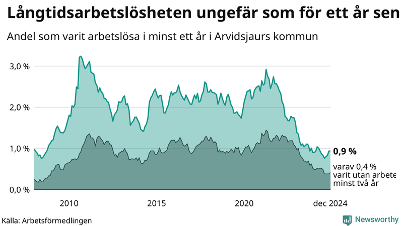 Graf: Andel arbetslösa i Arvidsjaur som varit utan arbete i minst 12 månader